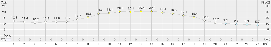 青梅(>2021年04月18日)のアメダスグラフ