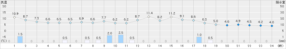 八幡(>2021年04月18日)のアメダスグラフ