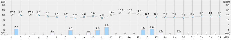 魚津(>2021年04月18日)のアメダスグラフ