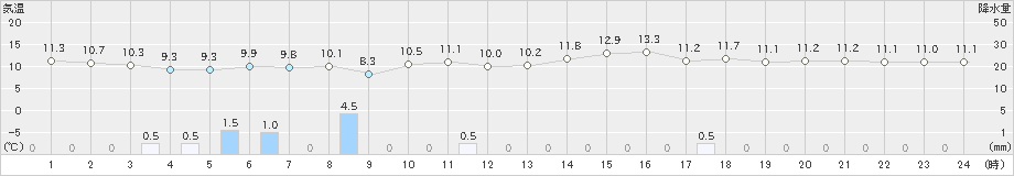 越廼(>2021年04月18日)のアメダスグラフ