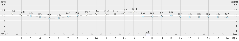 東近江(>2021年04月18日)のアメダスグラフ