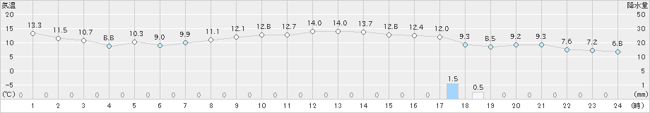 熊取(>2021年04月18日)のアメダスグラフ