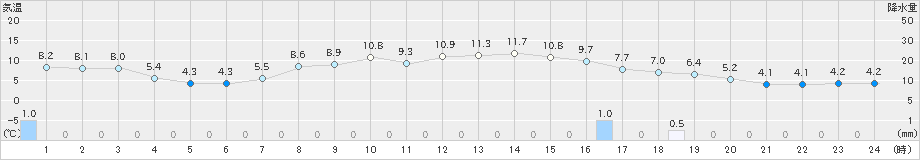 龍神(>2021年04月18日)のアメダスグラフ