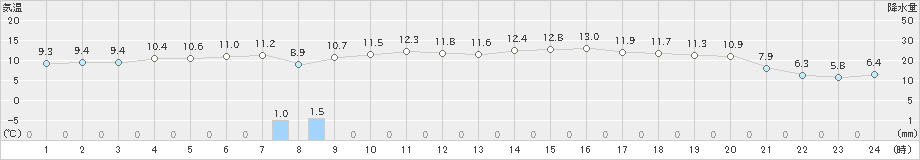 海士(>2021年04月18日)のアメダスグラフ