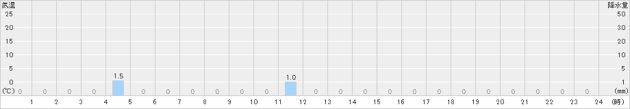 大山(>2021年04月18日)のアメダスグラフ