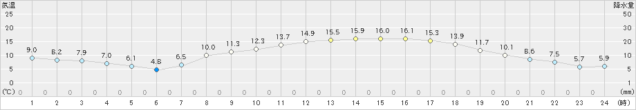 菊池(>2021年04月18日)のアメダスグラフ