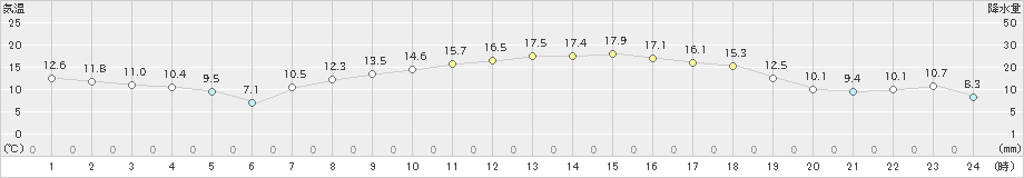 高鍋(>2021年04月18日)のアメダスグラフ