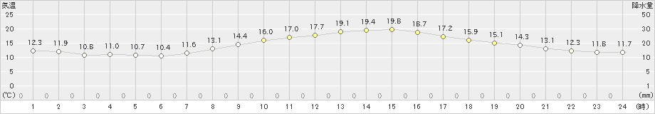 赤江(>2021年04月18日)のアメダスグラフ