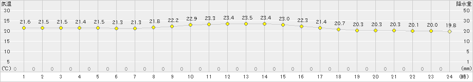 西表島(>2021年04月18日)のアメダスグラフ