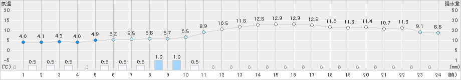 石狩(>2021年04月19日)のアメダスグラフ