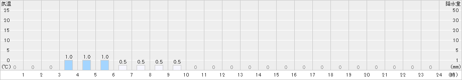 手稲山(>2021年04月19日)のアメダスグラフ