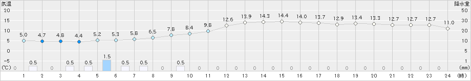 札幌(>2021年04月19日)のアメダスグラフ