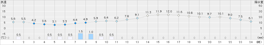 芦別(>2021年04月19日)のアメダスグラフ