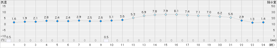 真狩(>2021年04月19日)のアメダスグラフ