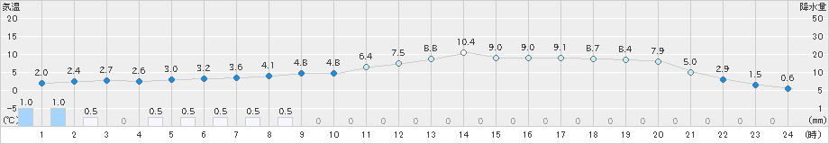 喜茂別(>2021年04月19日)のアメダスグラフ