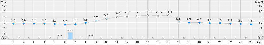 網走(>2021年04月19日)のアメダスグラフ