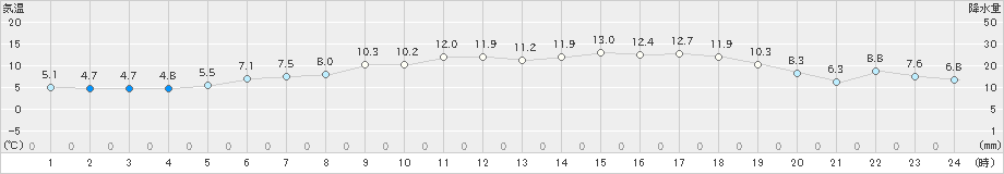 本別(>2021年04月19日)のアメダスグラフ