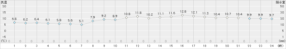 駒場(>2021年04月19日)のアメダスグラフ