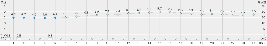 日高門別(>2021年04月19日)のアメダスグラフ