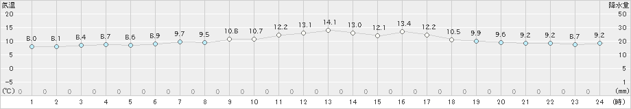 むつ(>2021年04月19日)のアメダスグラフ