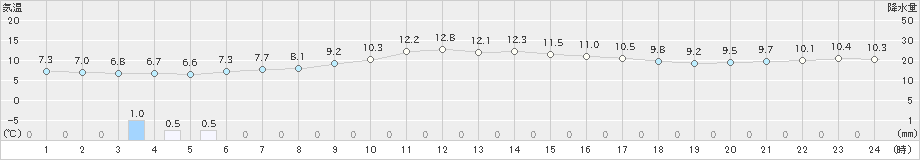 今別(>2021年04月19日)のアメダスグラフ