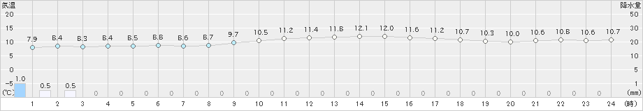 八森(>2021年04月19日)のアメダスグラフ