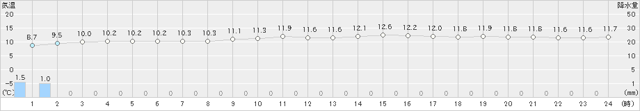 にかほ(>2021年04月19日)のアメダスグラフ