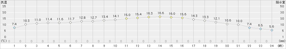 普代(>2021年04月19日)のアメダスグラフ