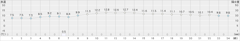 好摩(>2021年04月19日)のアメダスグラフ