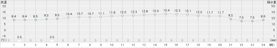 若柳(>2021年04月19日)のアメダスグラフ