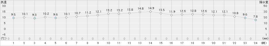 志津川(>2021年04月19日)のアメダスグラフ