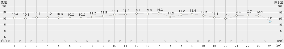 蔵王(>2021年04月19日)のアメダスグラフ