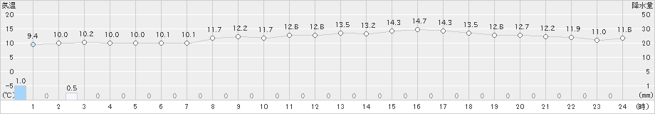 鶴岡(>2021年04月19日)のアメダスグラフ