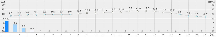 新庄(>2021年04月19日)のアメダスグラフ