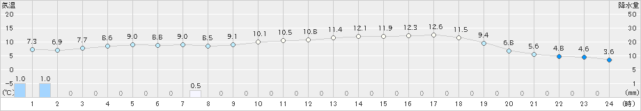 高畠(>2021年04月19日)のアメダスグラフ