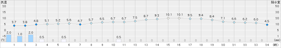 猪苗代(>2021年04月19日)のアメダスグラフ