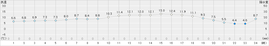 川内(>2021年04月19日)のアメダスグラフ