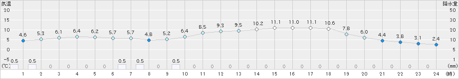 南郷(>2021年04月19日)のアメダスグラフ