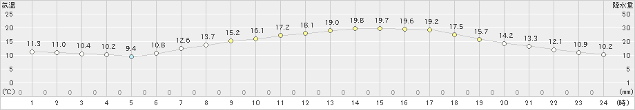 龍ケ崎(>2021年04月19日)のアメダスグラフ