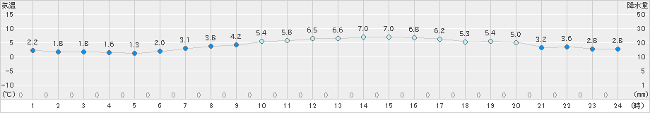 奥日光(>2021年04月19日)のアメダスグラフ