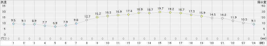 宇都宮(>2021年04月19日)のアメダスグラフ