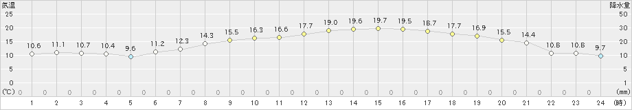 伊勢崎(>2021年04月19日)のアメダスグラフ