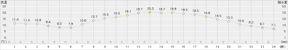 秩父(>2021年04月19日)のアメダスグラフ