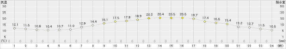 越谷(>2021年04月19日)のアメダスグラフ