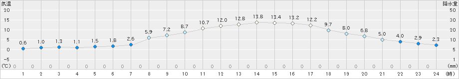 大町(>2021年04月19日)のアメダスグラフ