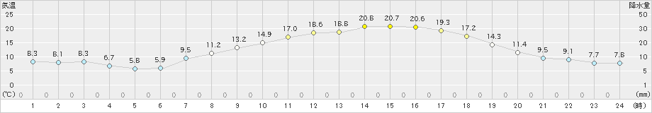 韮崎(>2021年04月19日)のアメダスグラフ