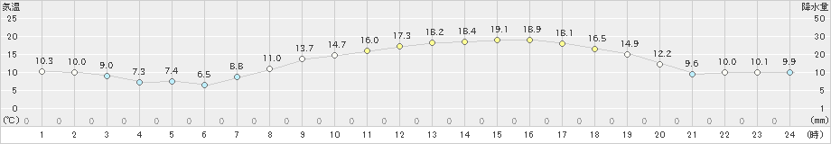 揖斐川(>2021年04月19日)のアメダスグラフ