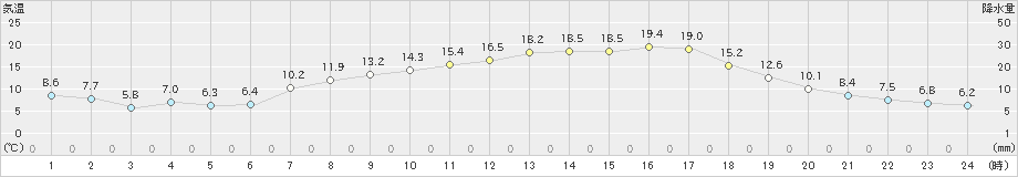 粥見(>2021年04月19日)のアメダスグラフ