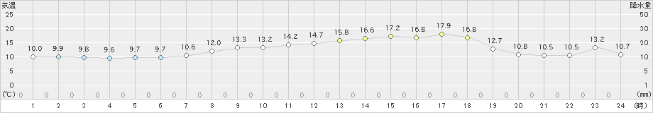 鳥羽(>2021年04月19日)のアメダスグラフ