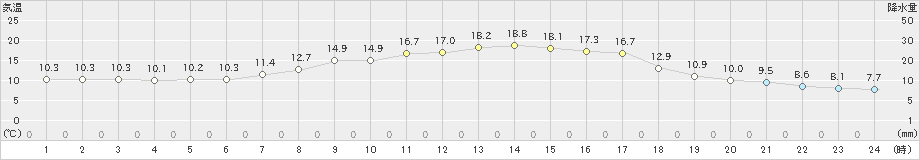 南伊勢(>2021年04月19日)のアメダスグラフ